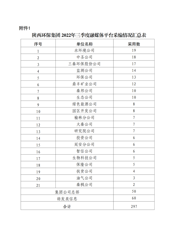 关于2022年三季度集团公司融媒体平台稿件接纳及优异稿件评选情形的转达_03.png