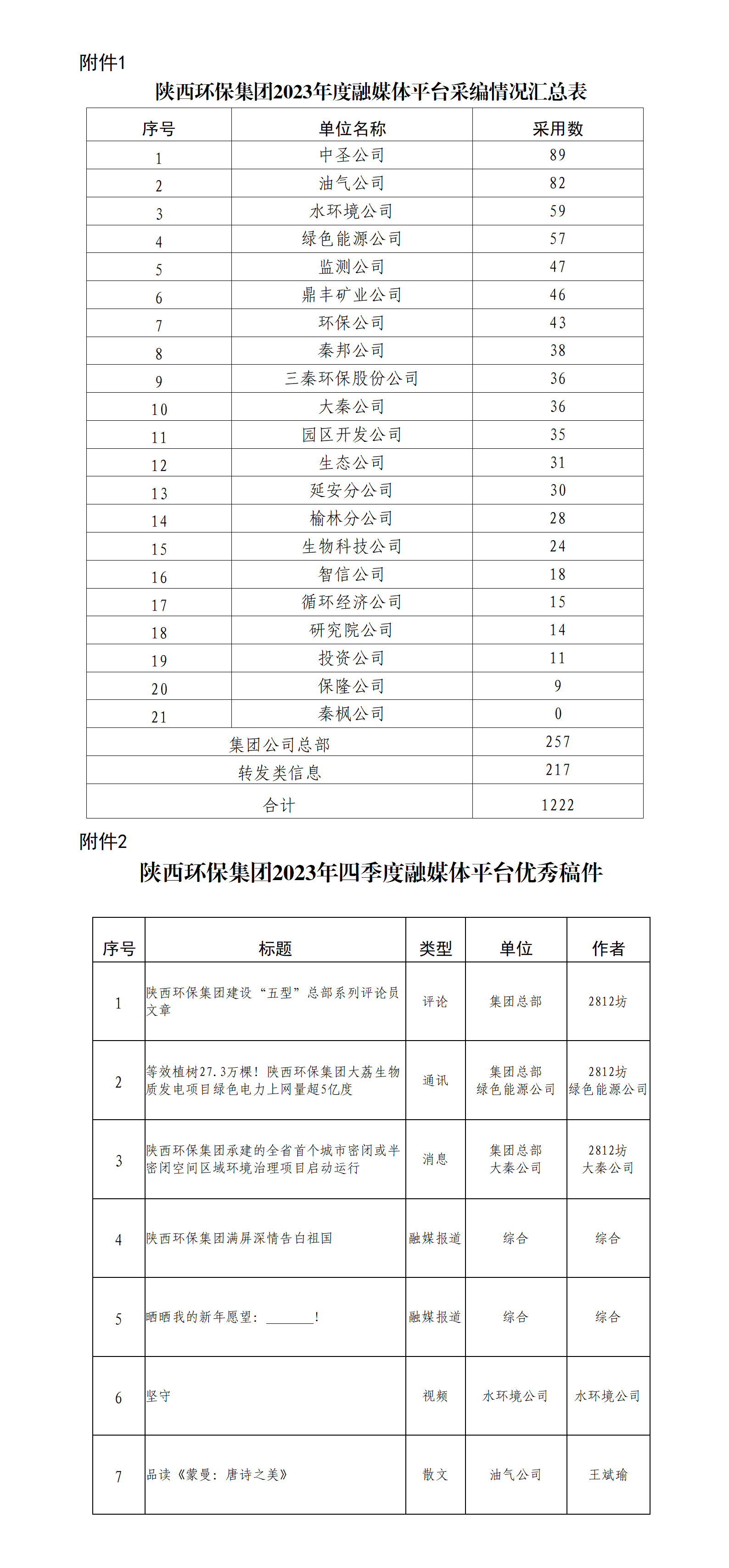 关于2023年度集团公司融媒体平台稿件接纳及优异稿件评选情形的转达_01(1).png