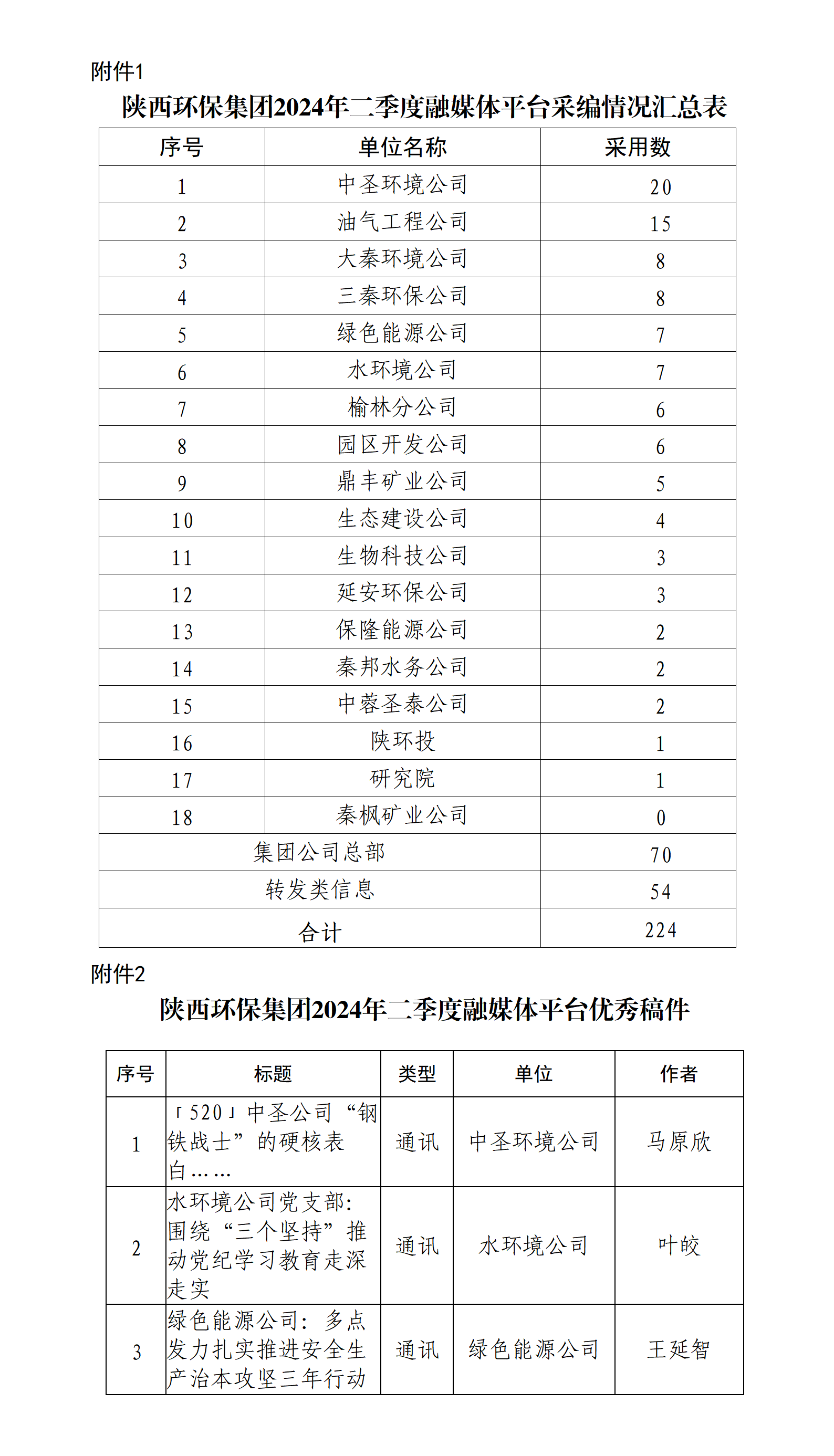 关于2024年二季度集团公司融媒体平台稿件接纳及优异稿件评选情形的转达20240715_01(1).png
