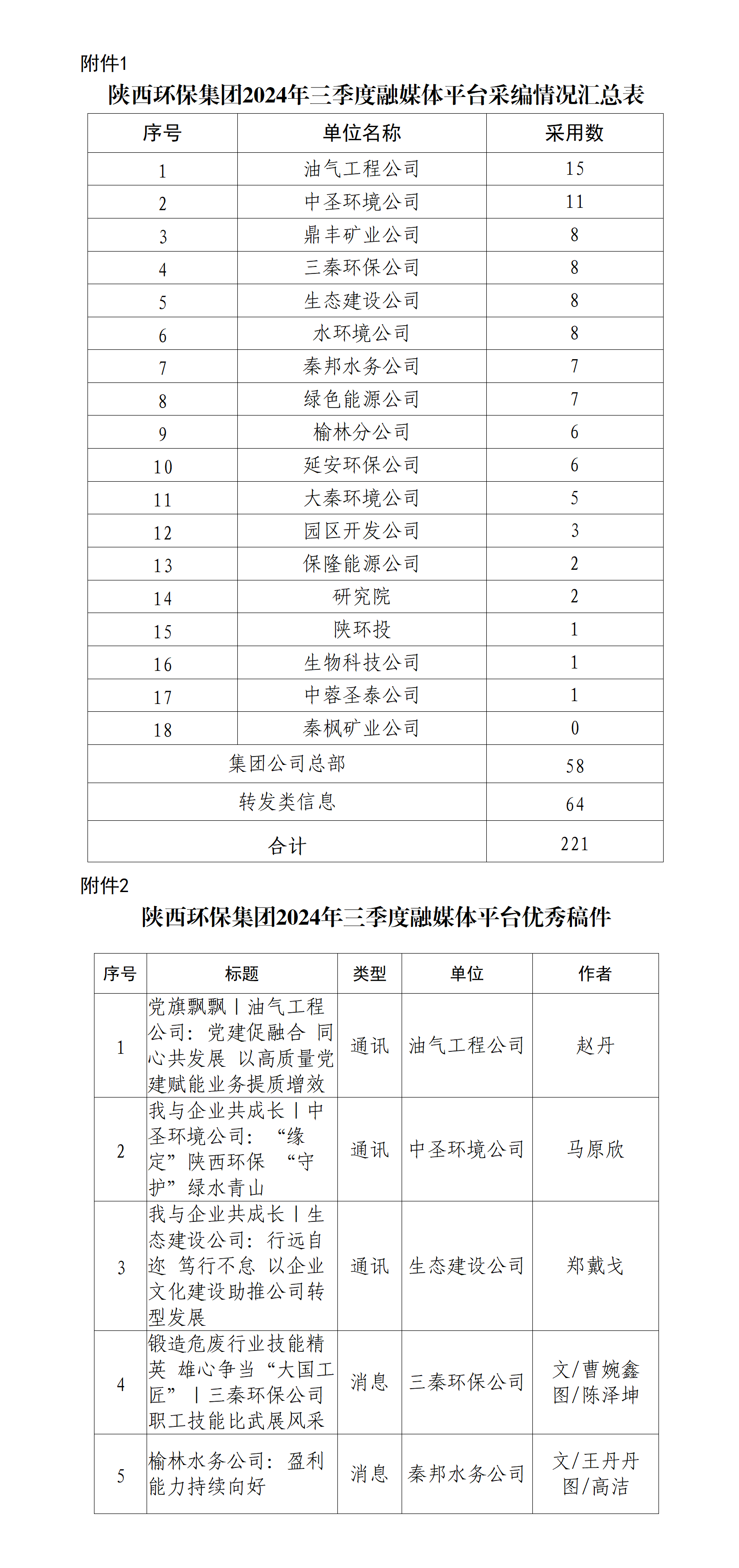 关于2024年三季度集团公司融媒体平台稿件接纳及优异稿件评选情形的转达_01.png