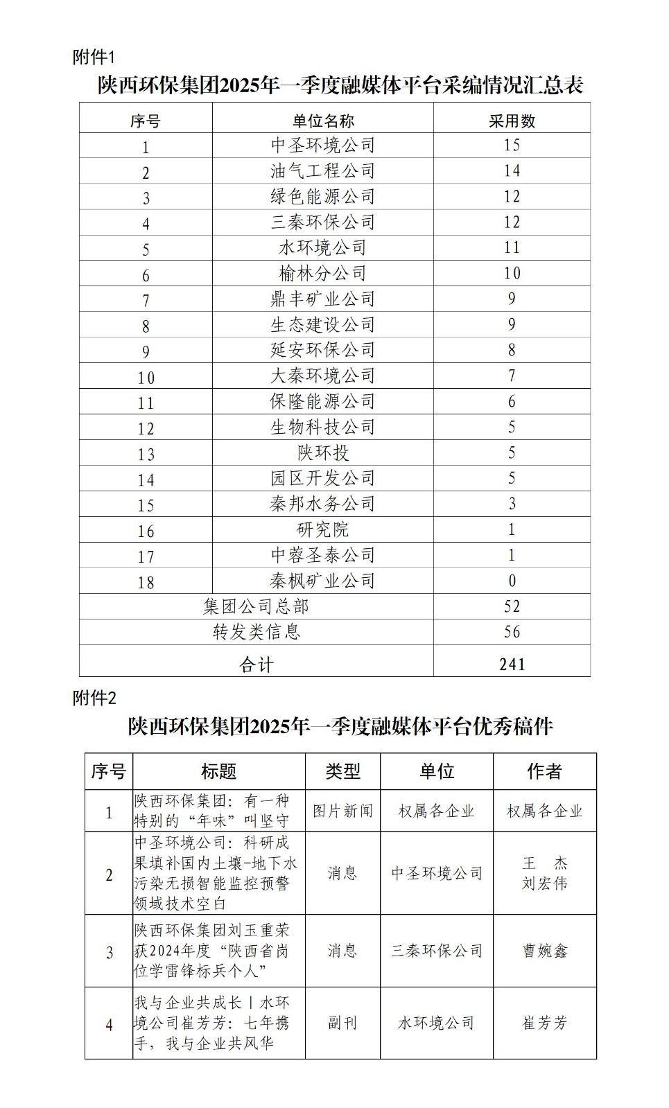 关于2025年一季度集团公司融媒体平台稿件接纳及优异稿件评选情形的转达_01.jpg